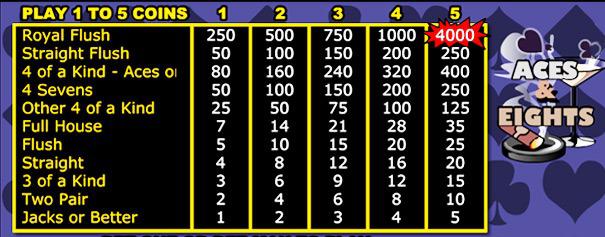 Pay table for game of Aces and Eights